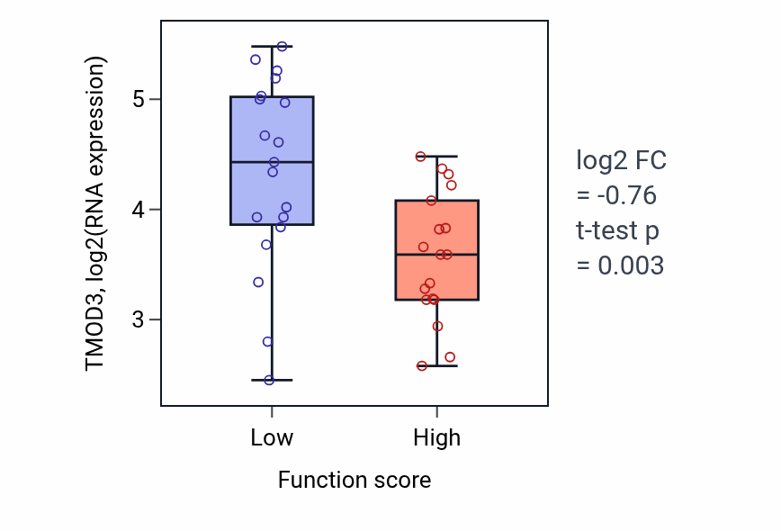 Box plot of TMOD3 in Positive regulation of cholesterol metabolic process-low vs -high samples in OVARY.