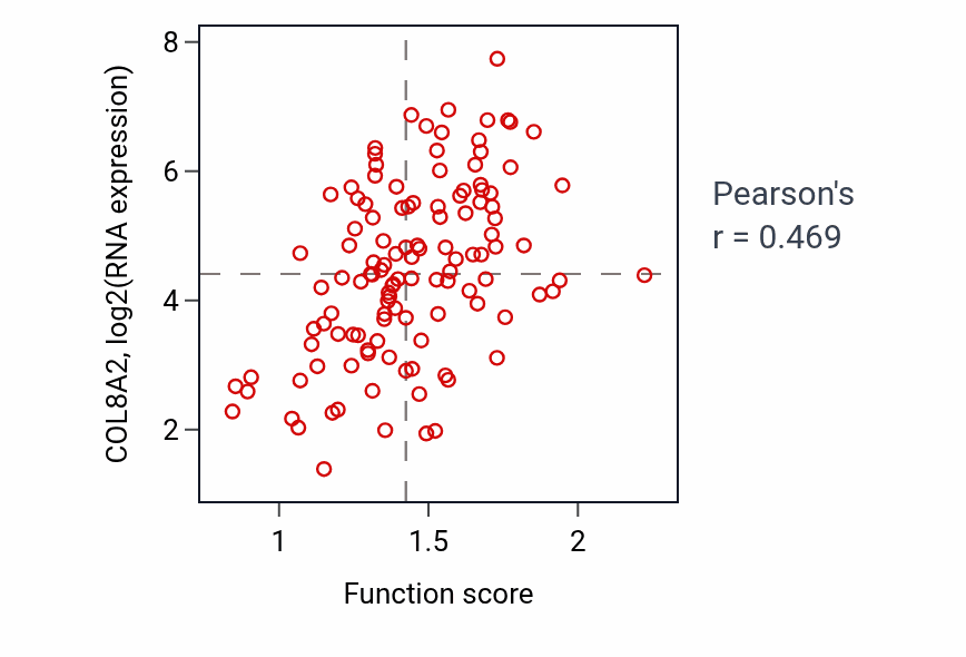 Per-sample scatter of Positive regulation of cholesterol metabolic process activity vs COL8A2 in BRCA.
