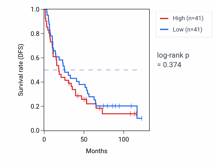 Kaplan&ndash;Meier survival curve for Positive regulation of cholesterol metabolic process pathway activity in KIRC: high vs low activity groups.