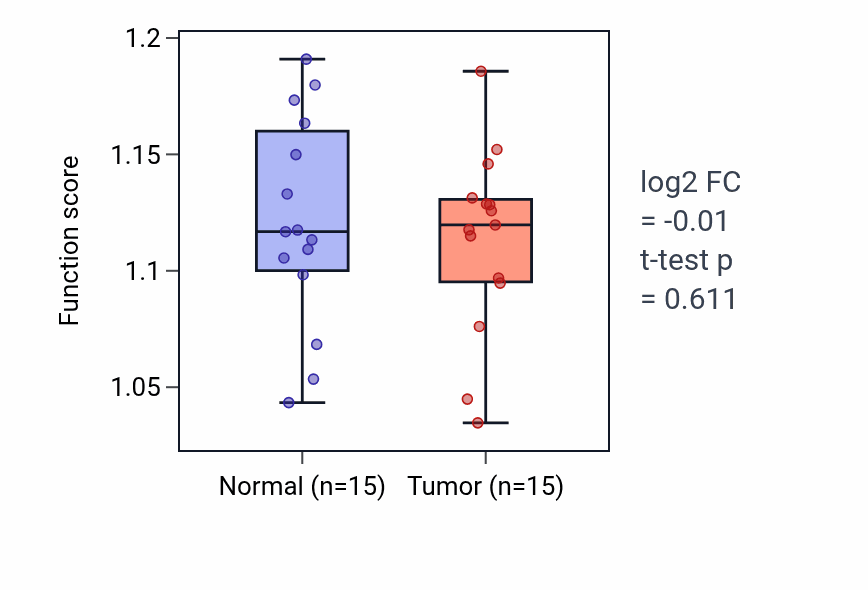 Tumor-vs-normal pathway-activity box plot for Positive regulation of cholesterol metabolic process in LUAD.