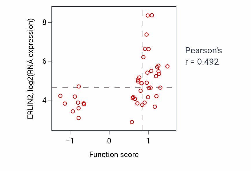 Per-sample scatter of Negative regulation of cholesterol metabolic process activity vs ERLIN2 in BREAST.