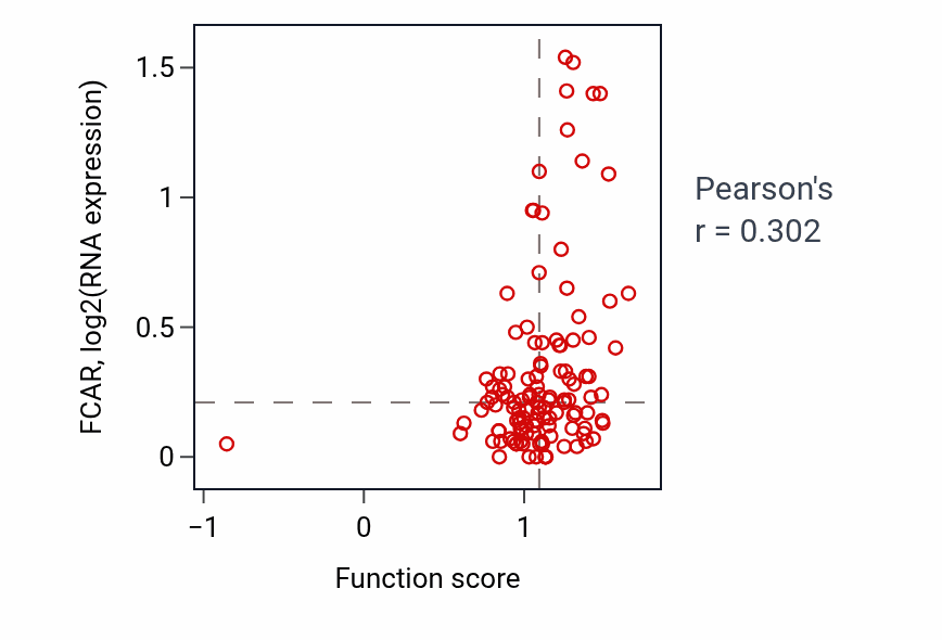 Per-sample scatter of Negative regulation of cholesterol metabolic process activity vs FCAR in BRCA.