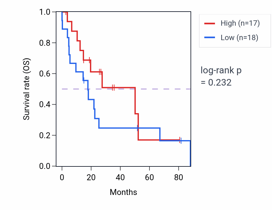 Kaplan&ndash;Meier survival curve for Negative regulation of cholesterol metabolic process pathway activity in UCS: high vs low activity groups.