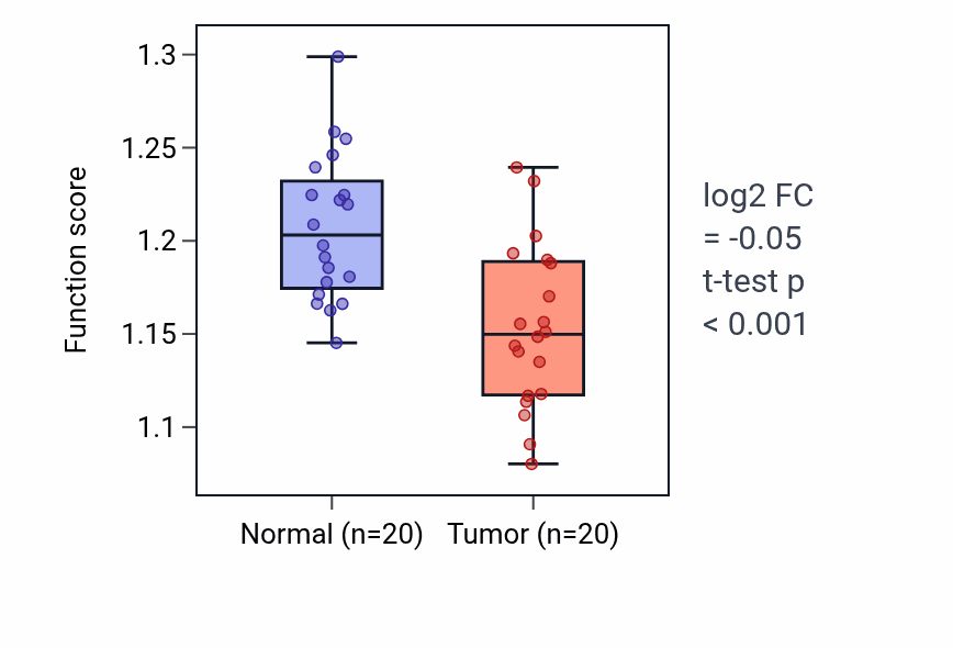 Tumor-vs-normal pathway-activity box plot for Negative regulation of cholesterol metabolic process in KIRC.