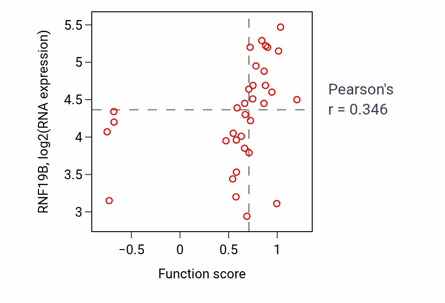 Per-sample scatter of Regulation of triglyceride metabolic process activity vs RNF19B in SKIN.