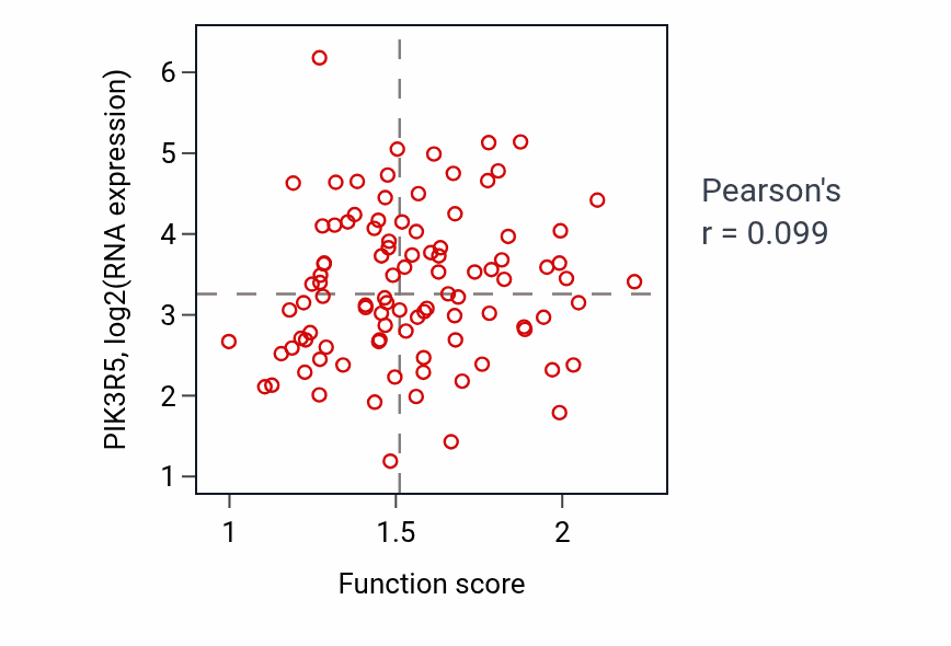 Per-sample scatter of Regulation of triglyceride metabolic process activity vs PIK3R5 in GBM.