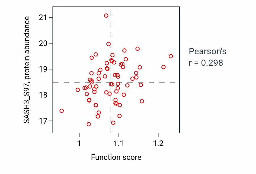 Per-sample scatter of Regulation of triglyceride metabolic process activity vs SASH3_S97 in OV.