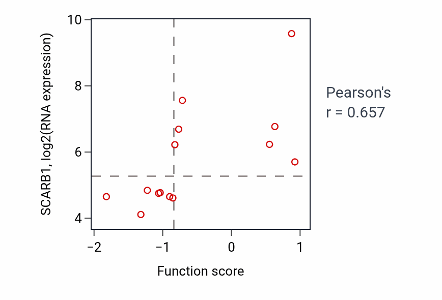 Per-sample scatter of Positive regulation of triglyceride metabolic process activity vs SCARB1 in SOFT_TISSUE.