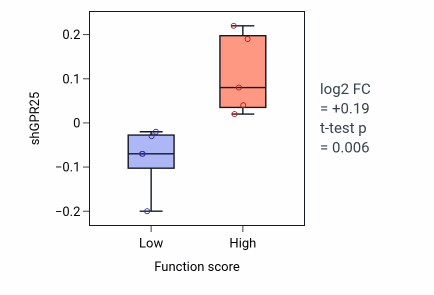 Box plot of GPR25 in Positive regulation of triglyceride metabolic process-low vs -high samples in LIVER.