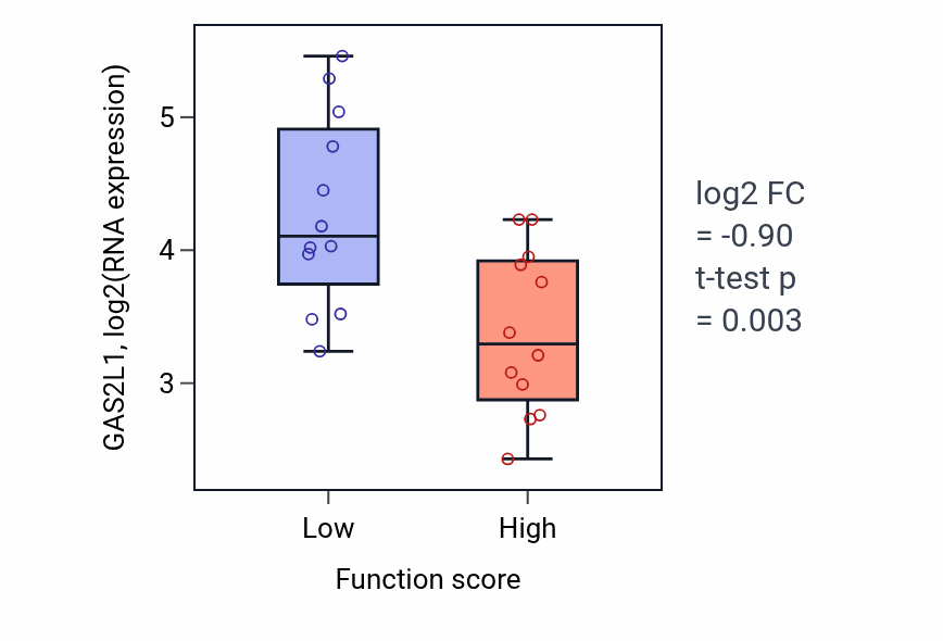 Box plot of GAS2L1 in Positive regulation of triglyceride metabolic process-low vs -high samples in STOMACH.