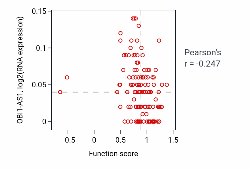 Per-sample scatter of Positive regulation of triglyceride metabolic process activity vs OBI1-AS1 in BRCA.