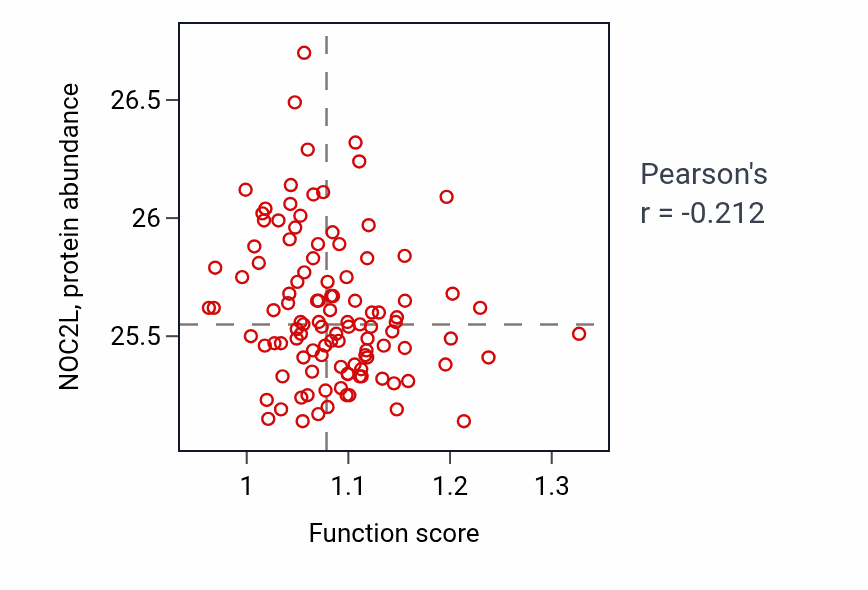 Per-sample scatter of Positive regulation of triglyceride metabolic process activity vs NOC2L in LUAD.