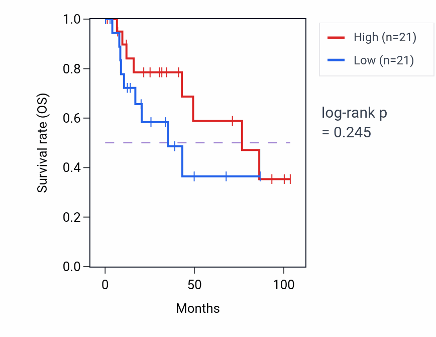 Kaplan&ndash;Meier survival curve for Positive regulation of triglyceride metabolic process pathway activity in KIRP.