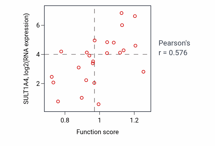 Per-sample scatter of Negative regulation of triglyceride metabolic process activity vs SULT1A4 in PANCREAS.