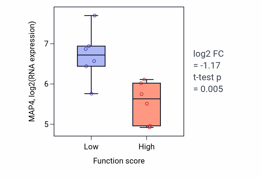Box plot of MAP4 in Negative regulation of triglyceride metabolic process-low vs -high samples in URINARY_TRACT.