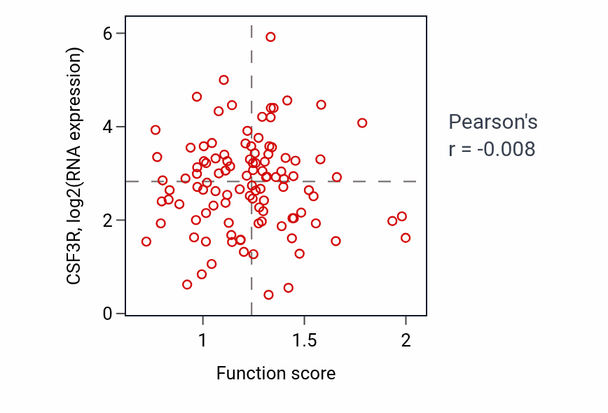 Per-sample scatter of Negative regulation of triglyceride metabolic process activity vs CSF3R in HNSC.