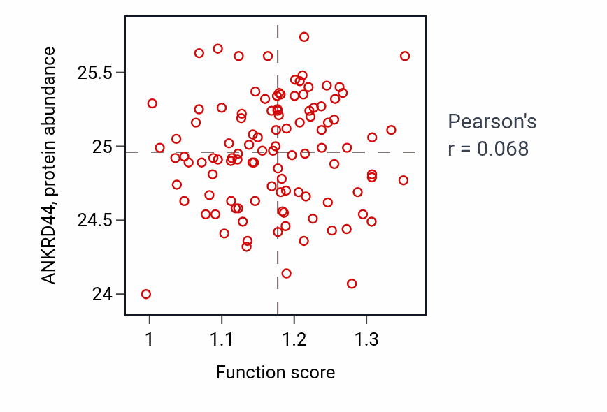 Per-sample scatter of Negative regulation of triglyceride metabolic process activity vs ANKRD44 in LSCC.