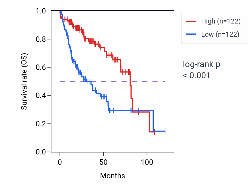 Kaplan&ndash;Meier survival curve for Negative regulation of triglyceride metabolic process pathway activity in LIHC: high vs low activity groups.