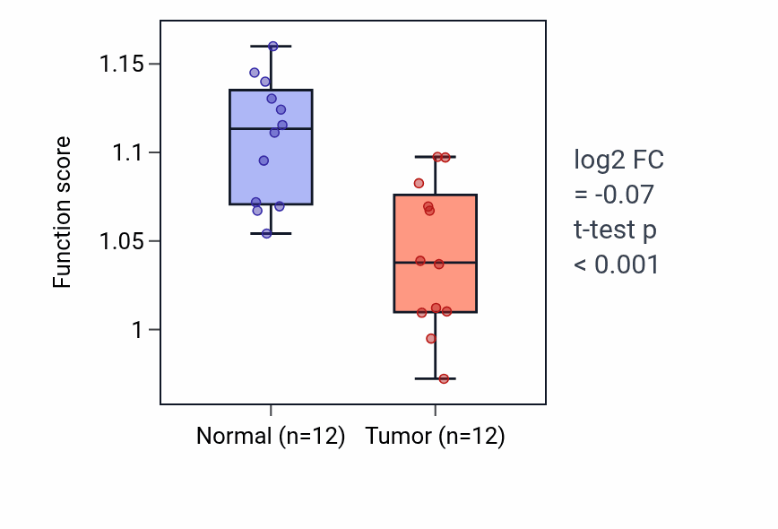Tumor-vs-normal pathway-activity box plot for Negative regulation of triglyceride metabolic process in LIHC.