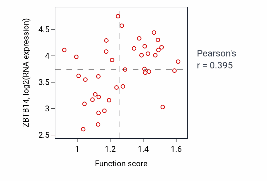 Per-sample scatter of Regulation of spindle organization activity vs ZBTB14 in LUNG_SCLC.