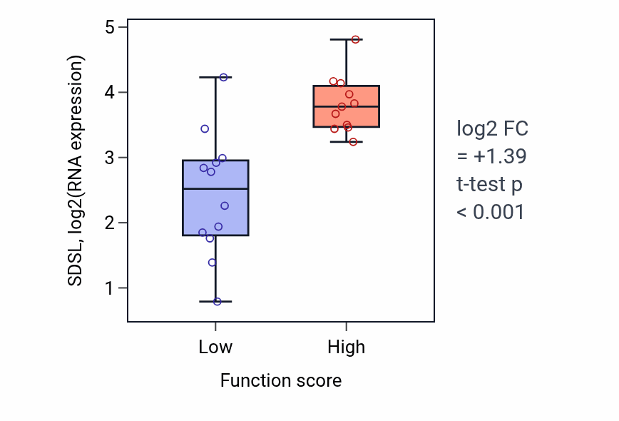 Box plot of SDSL in Regulation of spindle organization-low vs -high samples in OESOPHAGUS.