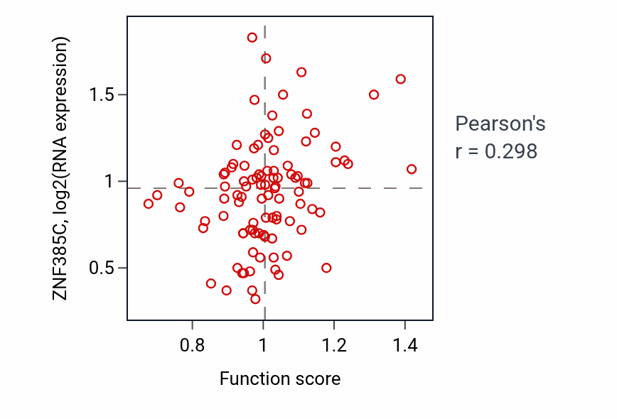 Per-sample scatter of Regulation of spindle organization activity vs ZNF385C in GBM.