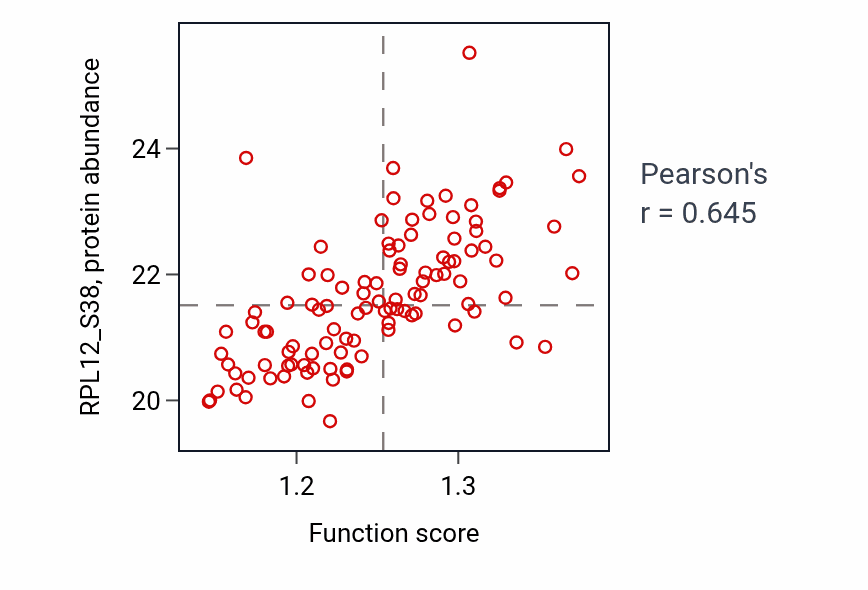 Per-sample scatter of Regulation of spindle organization activity vs RPL12_S38 in LUAD.