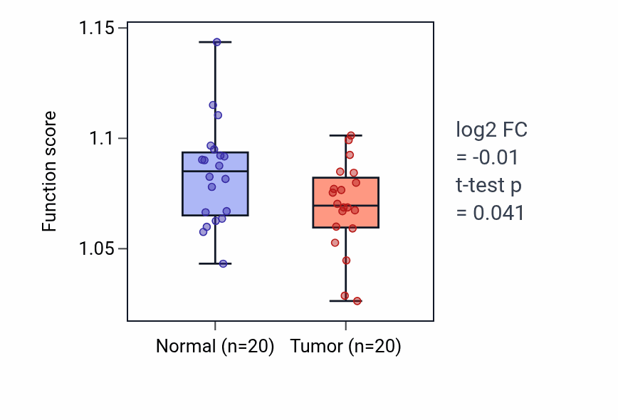 Tumor-vs-normal pathway-activity box plot for Regulation of spindle organization in KIRC.