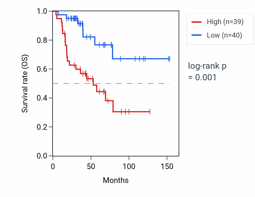 Kaplan&ndash;Meier survival curve for Regulation of spindle organization pathway activity in ACC.
