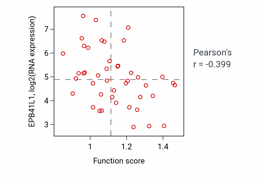Per-sample scatter of Regulation of metaphase plate congression activity vs EPB41L1 in BREAST.