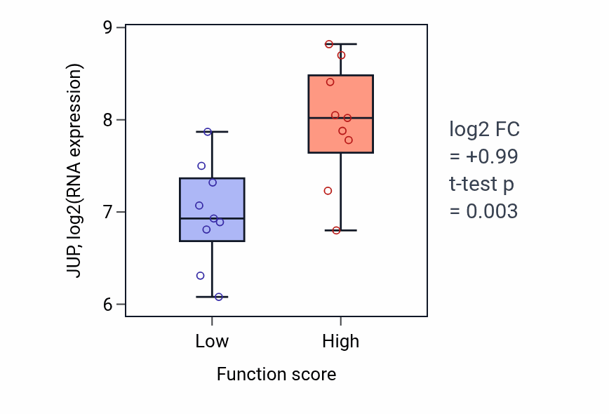 Box plot of JUP in Regulation of metaphase plate congression-low vs -high samples in UPPER_AERODIGESTIVE_TRACT.