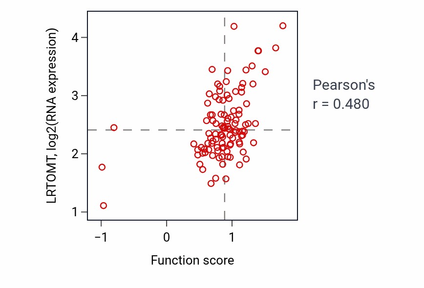 Per-sample scatter of Regulation of metaphase plate congression activity vs LRTOMT in LSCC.