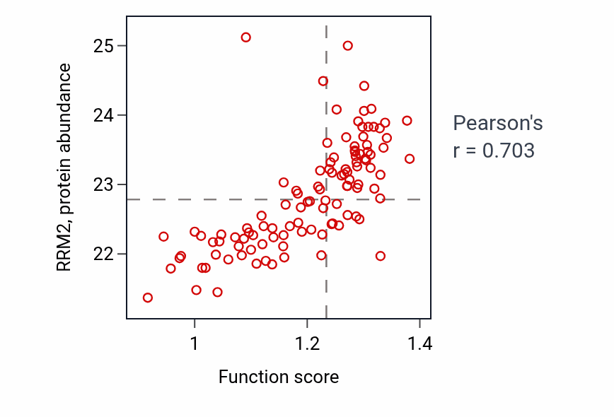Per-sample scatter of Regulation of metaphase plate congression activity vs RRM2 in LUAD.
