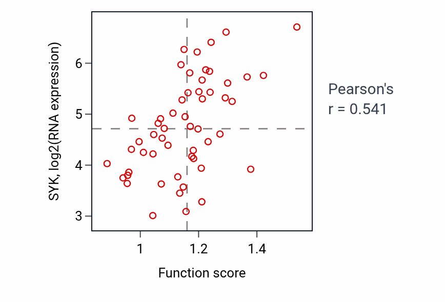 Per-sample scatter of Regulation of arachidonic acid secretion activity vs SYK in GBM.