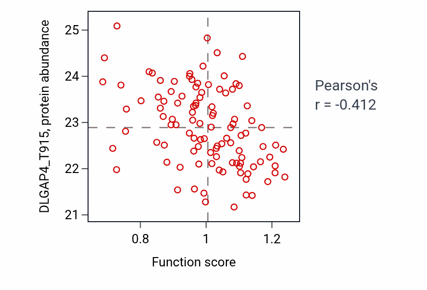 Per-sample scatter of Regulation of arachidonic acid secretion activity vs DLGAP4_T915 in LUAD.