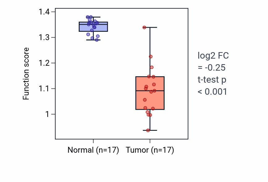 Tumor-vs-normal pathway-activity box plot for Regulation of arachidonic acid secretion in THCA.