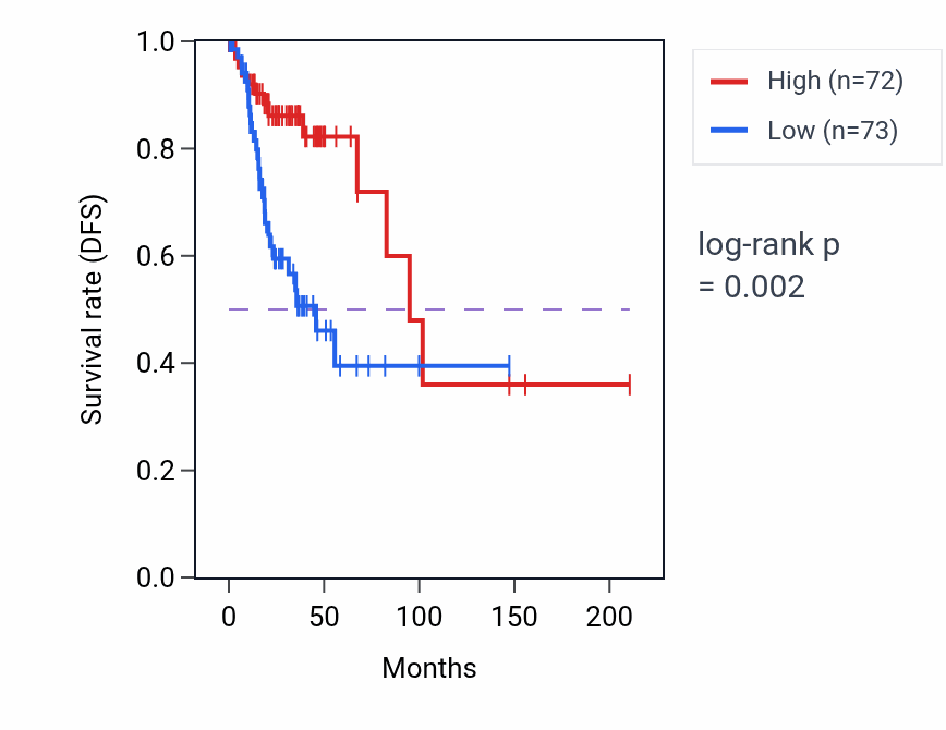 Kaplan&ndash;Meier survival curve for Regulation of arachidonic acid secretion pathway activity in CESC.