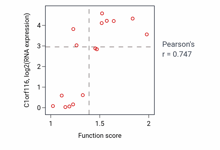 Per-sample scatter of Regulation of muscle system process activity vs C1orf116 in URINARY_TRACT.