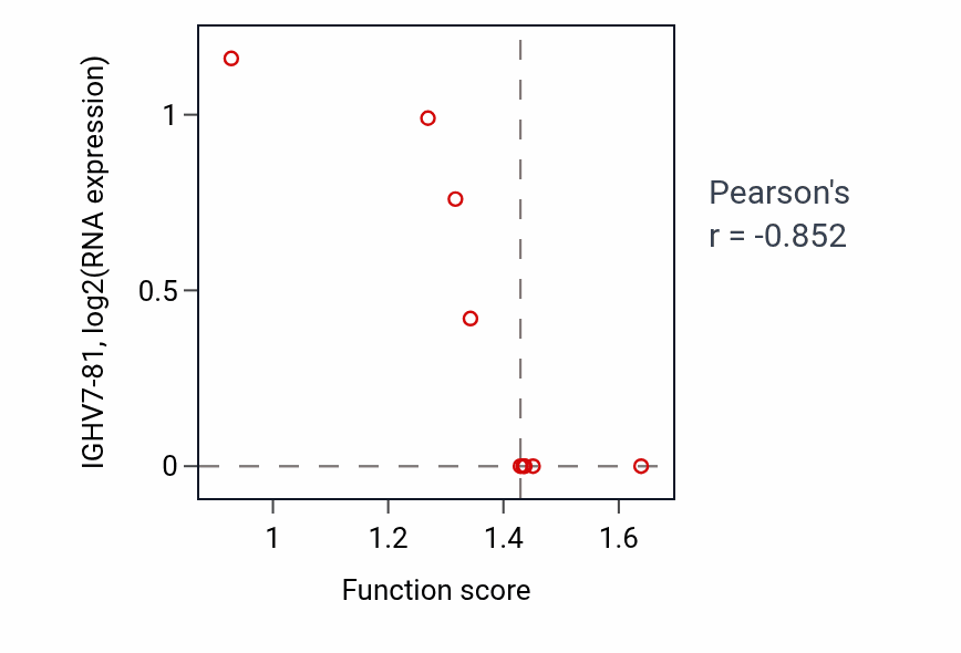 Per-sample scatter of Regulation of muscle system process activity vs IGHV7-81 in BRCA.