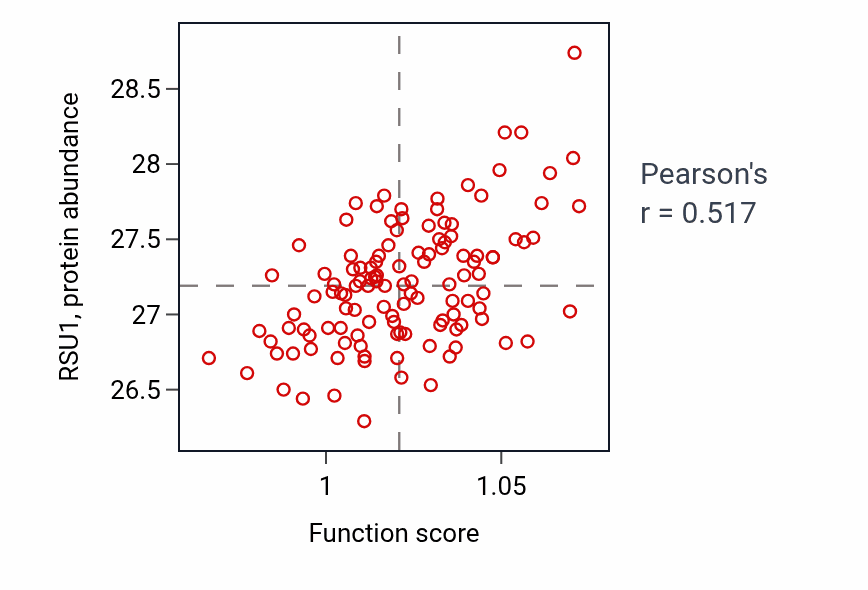Per-sample scatter of Regulation of muscle system process activity vs RSU1 in BRCA.