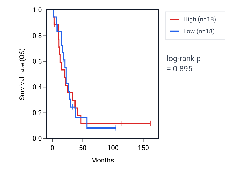 Kaplan&ndash;Meier survival curve for Regulation of muscle system process pathway activity in SCLC: high vs low activity groups.