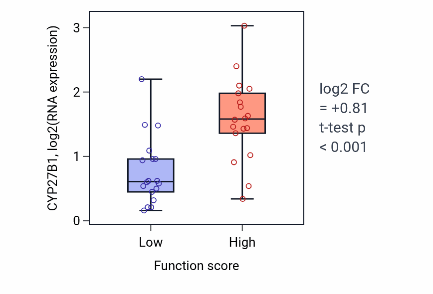 Box plot of CYP27B1 in Regulation of retinal ganglion cell axon guidance-low vs -high samples in OVARY.