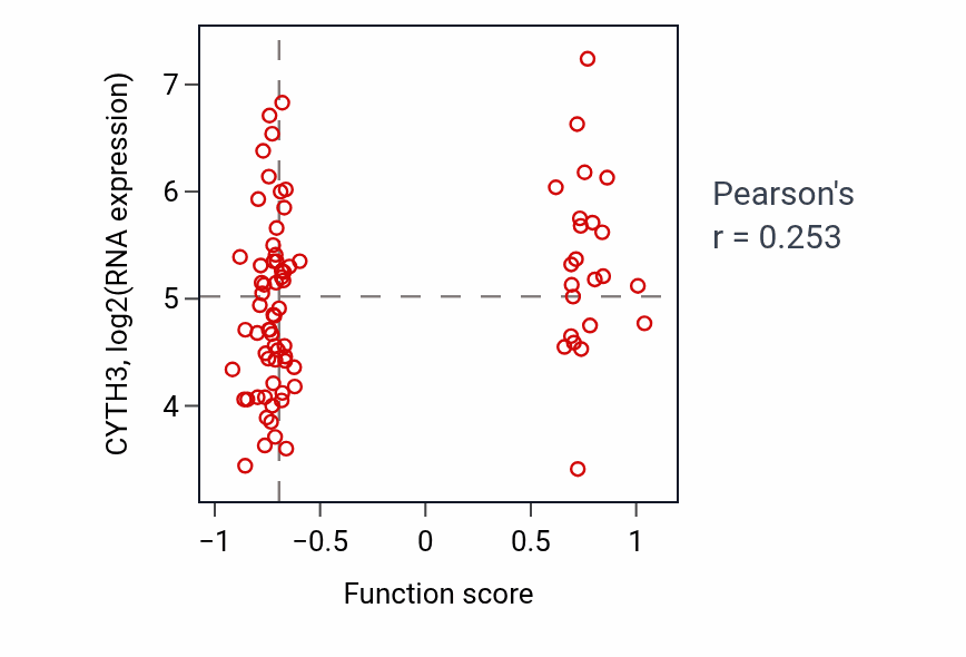 Per-sample scatter of Regulation of retinal ganglion cell axon guidance activity vs CYTH3 in LUAD.