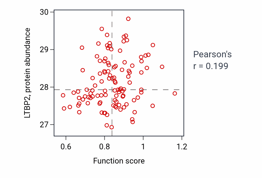 Per-sample scatter of Regulation of retinal ganglion cell axon guidance activity vs LTBP2 in LUAD.