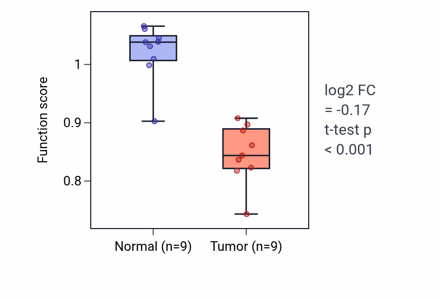 Tumor-vs-normal pathway-activity box plot for Regulation of retinal ganglion cell axon guidance in LUAD.