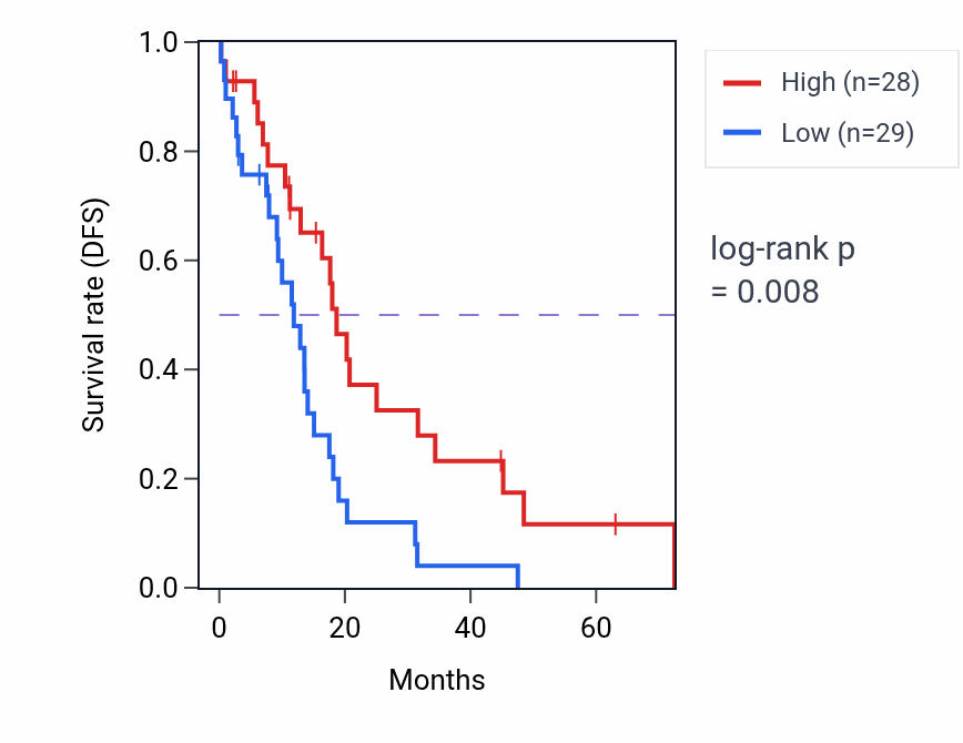 Kaplan&ndash;Meier survival curve for Regulation of retinal ganglion cell axon guidance pathway activity in OV.