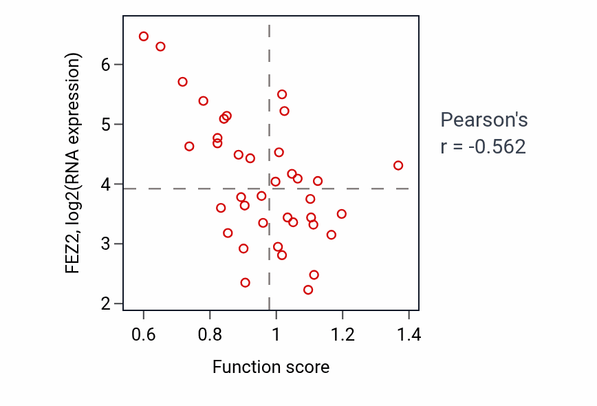 Per-sample scatter of Positive regulation of canonical Wnt signaling pathway activity vs FEZ2 in LUNG_SCLC.