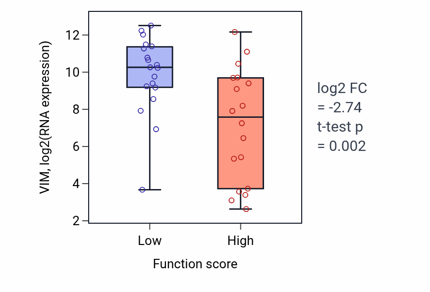 Box plot of VIM in Positive regulation of canonical Wnt signaling pathway-low vs -high samples in OVARY.