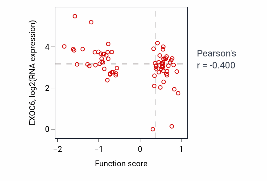 Per-sample scatter of Positive regulation of canonical Wnt signaling pathway activity vs EXOC6 in HNSC.