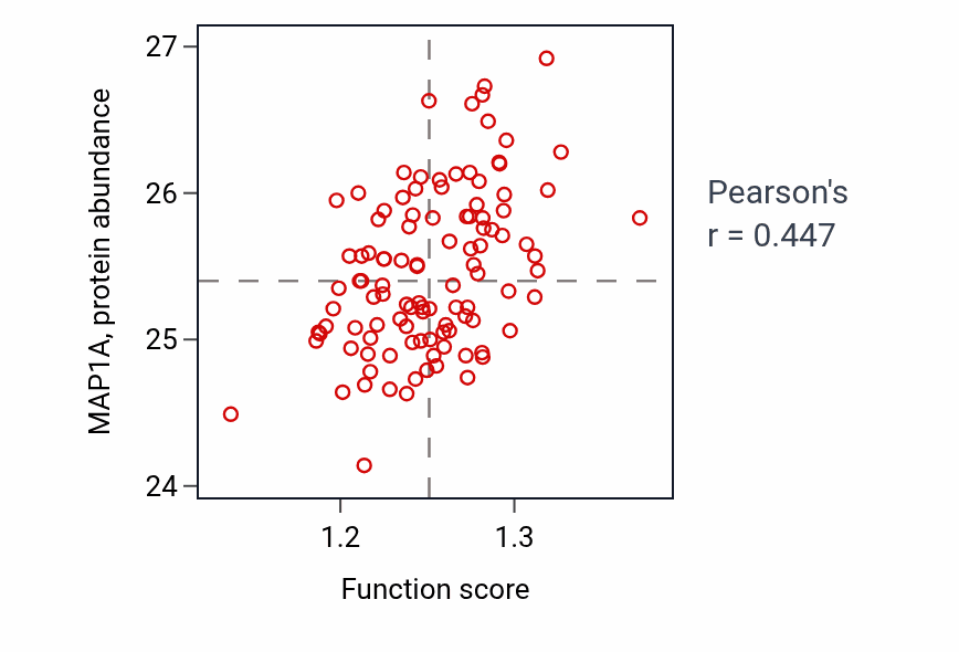 Per-sample scatter of Positive regulation of canonical Wnt signaling pathway activity vs MAP1A in LSCC.